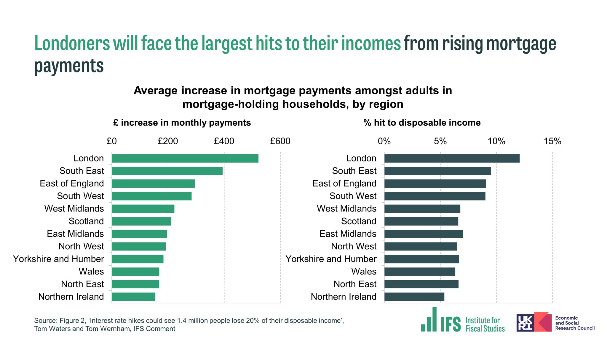 Institute for Fiscal Studies on Twitter "Londoners will face the