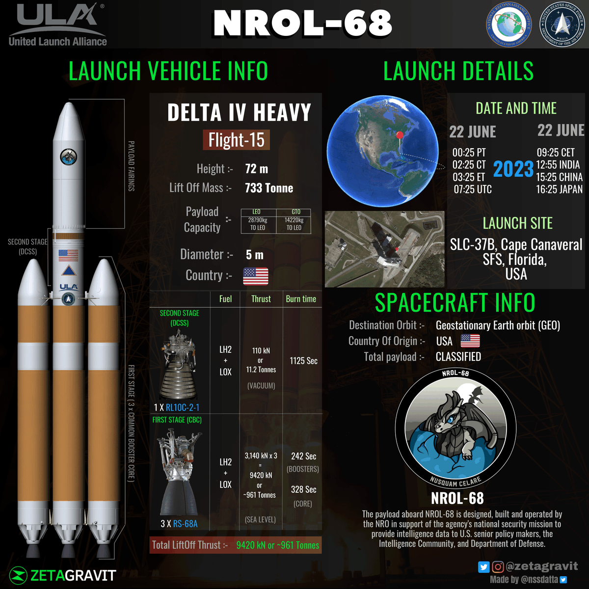 nssdatta's tweet photo. New Launch Update from @ulalaunch 📢

A classified payload for U.S. @NatReconOfc - #NROL68 will be Launched on Delta IV Heavy

The launch is now on Sunday, June-21  12:55 IST or 07:25 UTC from #CapeCanaveral SLC-37B to GEO.

Follow @zetagravit

#ULA #DeltaIVHeavy 
@torybruno https://t.co/3zJBigCANo