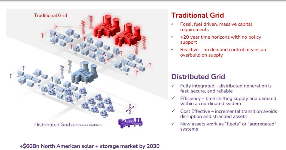 As more households purchase #EV's and #solarenergy becomes more affordable, cities will need to continue to modernize the #grid infrastructure. It is estimated electricity needs will double in the next 30 years &amp; at the moment the grid operates on a one way power flow #eguanatech