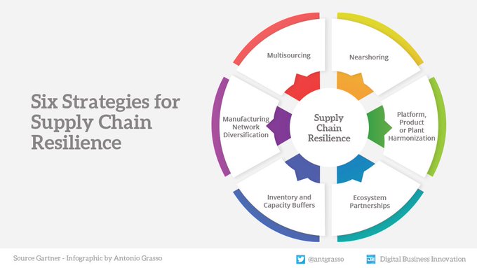 #Infographic: Six Strategies for Supply Chain Resilience! via @antgrasso

#SupplyChain #DigitalTransformation #5G #AI #IoT #TechTrends #ArtificialIntelligence #InternetofThings #IIoT #Industry40 

cc: @siliconrepublic @lindagrass0 @mvollmer1 @evankirstel @HeinzVHoenen