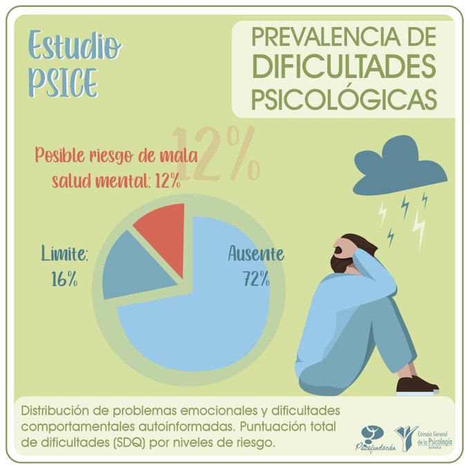 COPsicologia's tweet photo. Estos son algunos de los datos obtenidos en el estudio #PsiCE, “Psicología basada en la evidencia en contextos educativos”, elaborado por la #Psicofundación y el COP. https://t.co/x09YeoXEV8
