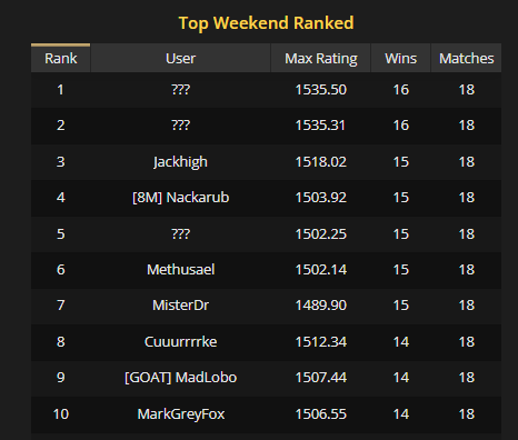 Once again our dear teammate MadLobo did a great Weekend Ranked on <a href="/GodsUnchained/">Gods Unchained</a> and finsih 9th
👀