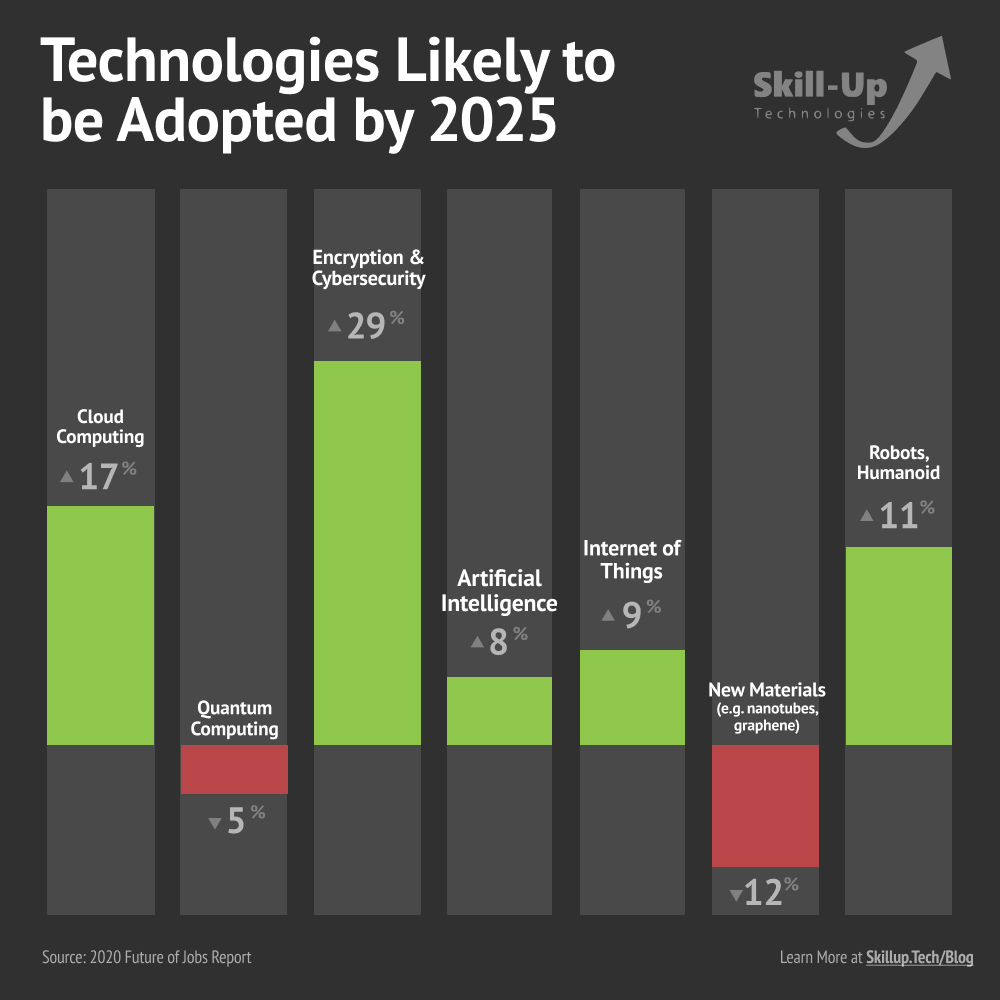 Are you providing employees with the training needed to set your business up for long-term success? Learn which technical skills to prioritize in our 'Future of Jobs' report breakdown at bit.ly/TheFutureofJob…

#EmployeeTraining #FutureofJobs #SkillUp