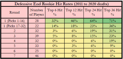 Re: Drew Sanders

To answer the question in the video on whether the 3rd round #FFIDP DE hit rates are better than offball LB

They are worse, including the rookie year.  Maxx Crosby (RD4) is the only non-first round pick to have a top 24 finish as a rookie DE since 2011