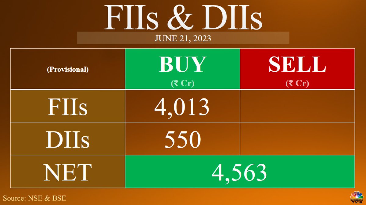 #FIIs net buy ₹4,013.1 cr & #DIIs net buy ₹550.4 cr in equities today (provisional)
