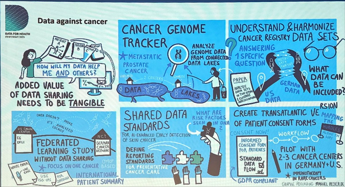 #Live:  presentation of results &amp; concluding discussion of the #data for #health conference 2023

<a href="/BMG_Bund/">Bundesgesundheitsministerium</a> @havardmed <a href="/UKKoeln/">Uniklinik Köln</a> <a href="/rki_de/">Robert Koch-Institut</a>  <a href="/ChariteBerlin/">Charité - Universitätsmedizin Berlin</a> 

Glad that I could contribute with views from <a href="/TheEMPAIA/">EMPAIA International e. V.</a>, <a href="/ESDIPatho/">EuSocDigIntegrPath</a> &amp; <a href="/DGPatho/">Deutsche Gesellschaft für Pathologie e.V.</a> to include the #pathology perspective 

#DFH23
