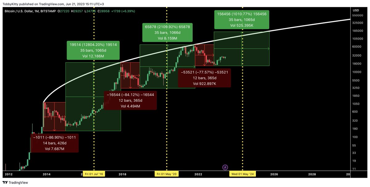 TobbyKitty's tweet image. Bitcoin Macro Analizim

Öncelikle şunu diyeyim; yok öyle olmayacak böyle olacak vs. ıvır zıvır yorum yapmayın. Analiz bu. Sana göre değişir bana göre böyledir.

BEN KENDİ FİKRİMİ YAZIYORUM.

Analizim aşağıdaki gibidir; çok basit, anlatacağım. Anlatıma geçmeden:

Yatırım tavsiyesi…