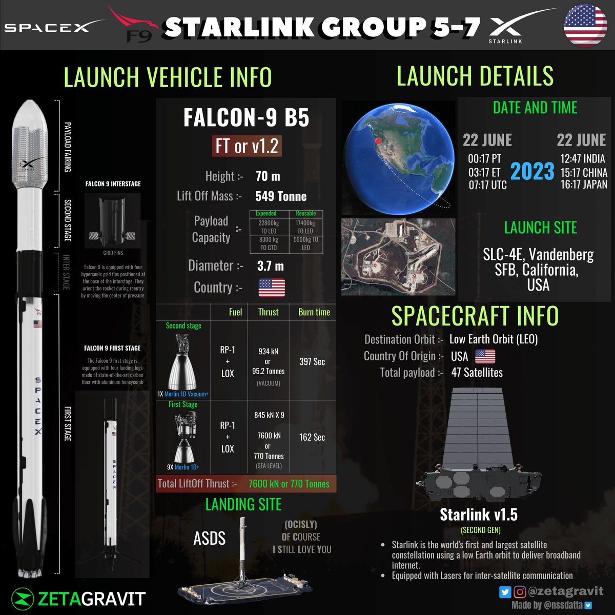 zetagravit's tweet photo. Launch Update 📢 from @SpaceX 

A batch of satellites for the @Starlink Constellation to be Launched into LEO onboard #SpaceX's #Falcon9 

The launch is on Saturday, June-22  12:47 IST / 07:17 UTC from SLC-4E, #Vandenberg SFB, #California , USA

Follow @zetagravit 

#Starlink https://t.co/hHvJMXgcho