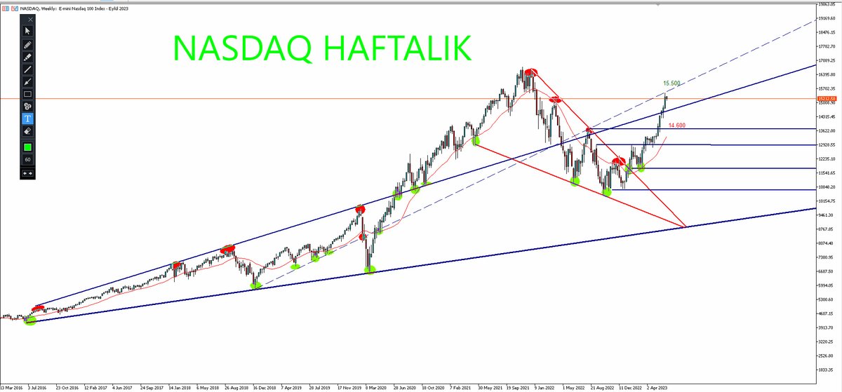 ekonomikocu's tweet photo. #nasdaq haftalık 

14.500 üstü kaldıkça ralliler devam ediyor. 
15.500 aşacak dinamiği yakalarsa çıkışlar sertleşir.
14.500 altı kapanışlar gelirse de sebebi önemlidir. https://t.co/CSNoLPurZ5