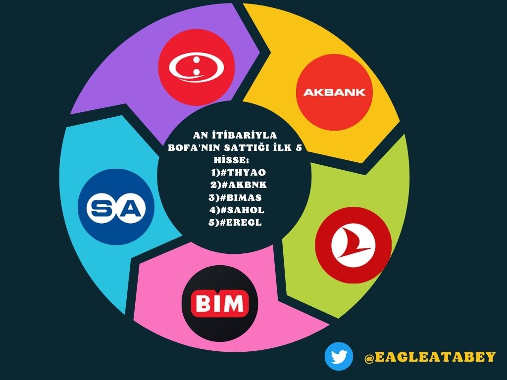 An itibariyla BOFA'nın sattığı ilk 5 hisse:   
 1)  #THYAO  
 2) #AKBNK  
3) #BIMAS   
4) #SAHOL  
5) #EREGL
#bist100 #borsa #enuzungün #YarımKalanEytTamamlansın