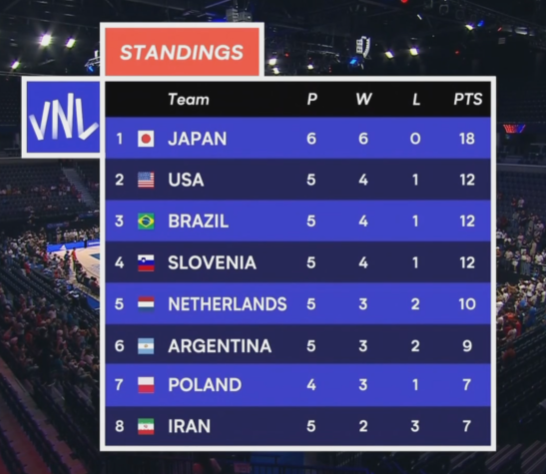 Current standings!! Japan at the lead and undefeated!!!