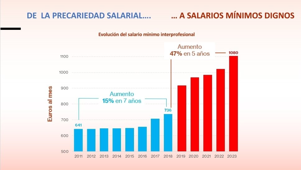 De la precariedad salarial... A SALARIOS MÍNIMOS DIGNOS.

 #LaMejorEspaña
