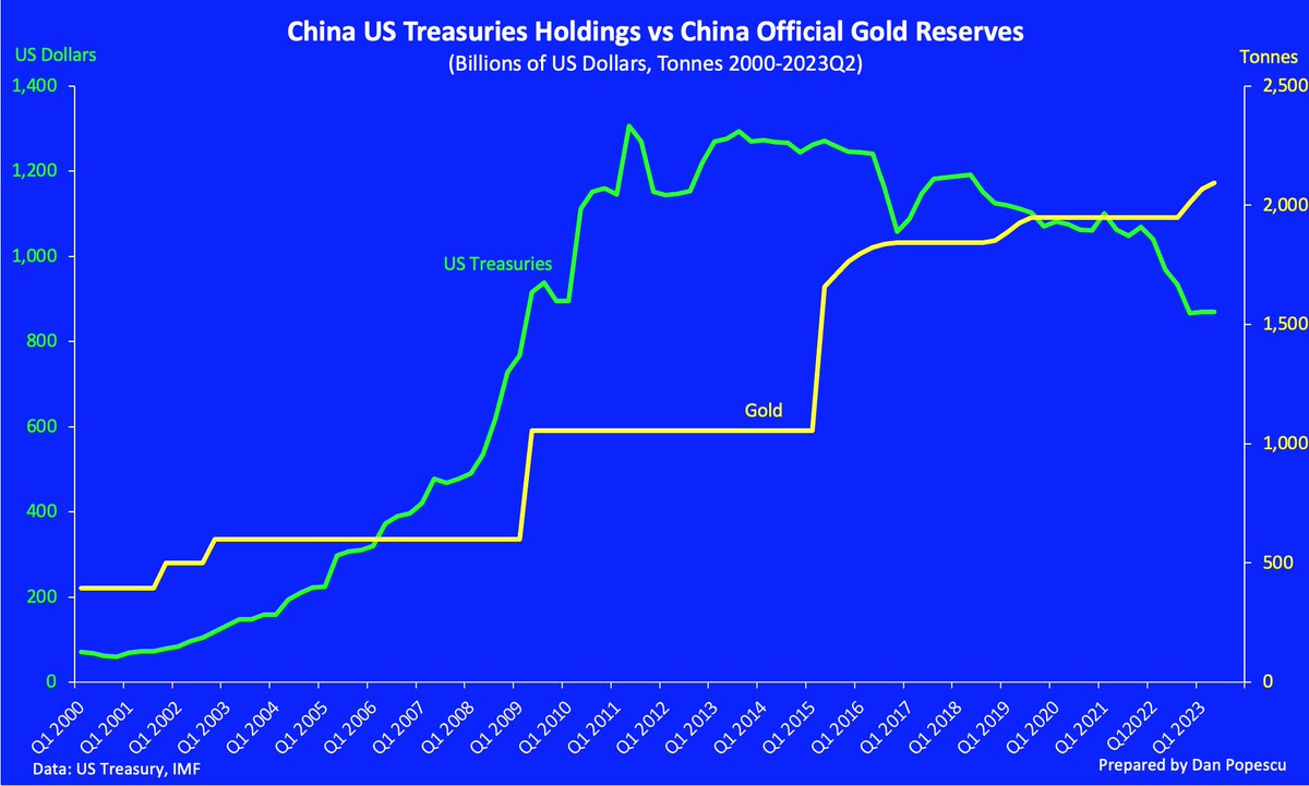 dan-popescu-on-twitter-china-us-treasuries-holdings-vs