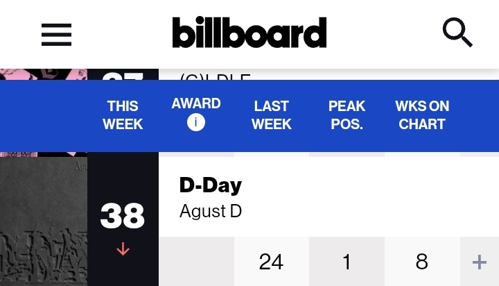 'D-DAY' by #AgustD on Billboard(US)—[week 8]

#10 — World Albums
#32 — Top Current Albums Sales
#38 — Top Albums Sales