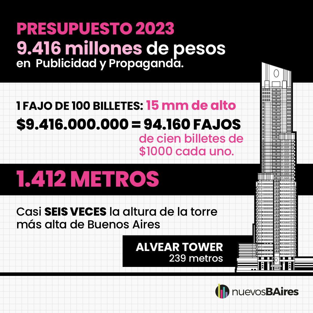 NuevosBAires's tweet photo. ¿Qué altura tendría el presupuesto de CABA en publicidad y propaganda, si pusiéramos los fajos de billetes uno encima del otro?
#TorreDePapel
https://t.co/p0yhgdECup https://t.co/0qglQRVksV