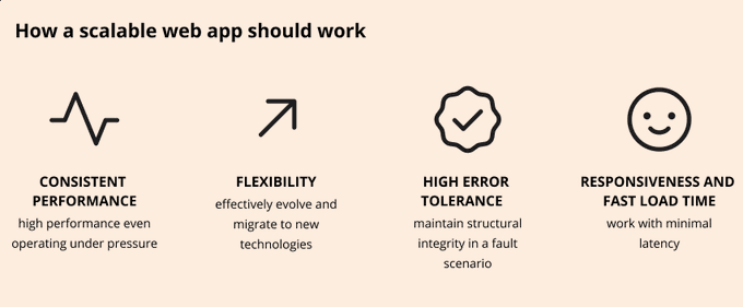 #Infographic: A Look at how should scalable web app should work?  

#AppDevelopment #AppTesting #AppDev #JavaScript #DigitalTransformation #Technology #CSS #Python #Coding #Programming #AppDeveloper

cc: @antgrasso @LindaGrass0 @ingliguori @jaypalter @comboeuf @cgledhill @psb_dc