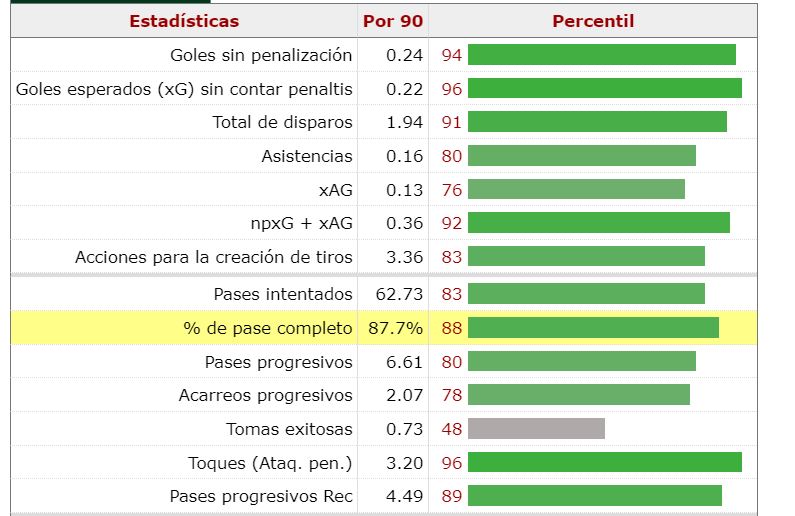 santi_baldovino's tweet photo. 👨🏫📝🔎Estadísticas de esta temporada: 9 goles (varios golazos), 4 asistencias, 3,8 duelos terrestre ganados y 4,5 pases progresivos recibidos por partido, además de 3 TOQUES en el área rival (box to box con gran desmarque) y 76% de precisión en balones largos certeros. #GundoCALM https://t.co/T5EGHHMdet