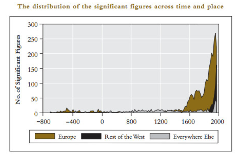 handeluft's tweet photo. @oragiri_el @___tr1n1ty___ @OmarBKKA @robertsepehr @WallStreetSilv Destroyed? You would be nothing without Europe dragging you kicking and screaming into civilization. 
You wouldn't exist were it not for Europeans, Haber bosch, the technology you use? European, we can go on and on.
Like a fish in water, saying that water doesn't exist. https://t.co/pE2WdRHCfJ