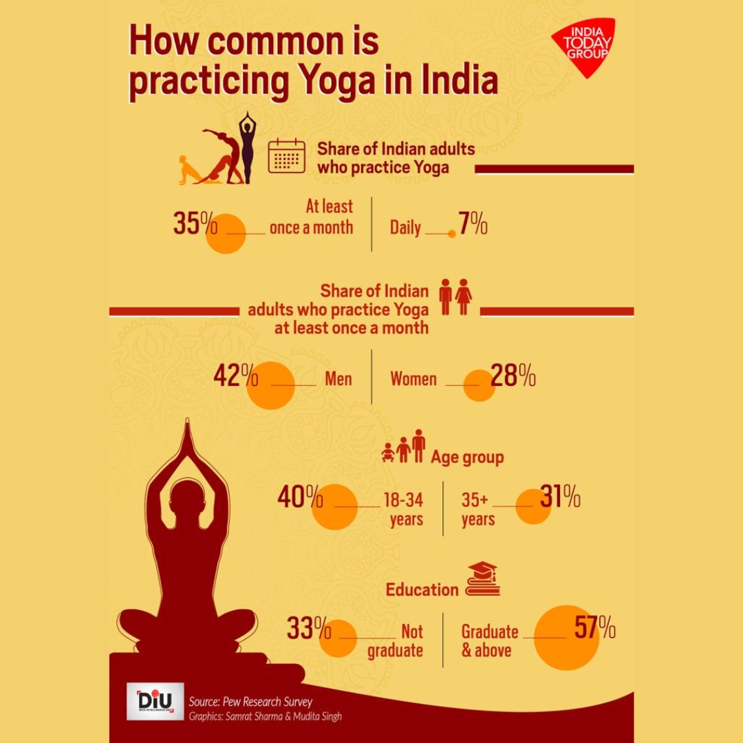 business_today's tweet photo. #BTGraphics | Nearly one-third of India's adults practice Yoga. More youth (18-34 years) practice it than adults above the age of 35 years.
#DIU
#InternationalDayofYoga2023 #YogaDay #India https://t.co/5RDXZZaXkc