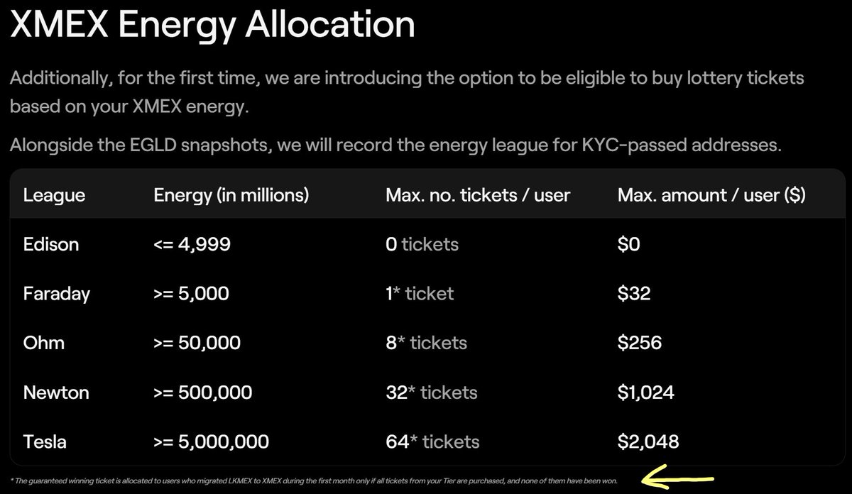 ils nous l'ont mis dans le cul 🤡🤡🤡

"Le ticket gagnant garanti est attribué aux utilisateurs qui ont migré de LKMEX à XMEX au cours du premier mois SEULEMENT si tous les tickets de votre palier sont achetés et qu'AUCUN d'entre eux n'a été gagné."