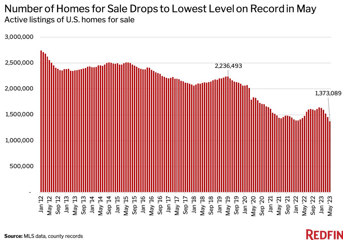 TaylorAMarr's tweet photo. There Were Fewer Homes for Sale in May Than Any Other Month on Record 
-The pool of homes for sale is shrinking because homeowners feel trapped by rising mortgage rates, with new listings down 25% to the third lowest level on record.
https://t.co/YveeHbdSee https://t.co/VVGiZbR5Dz