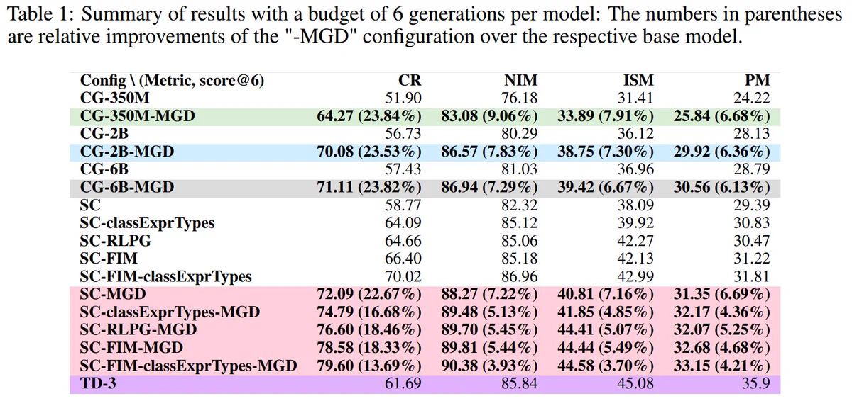 Summary of results with a budget of 6 generations per model: The numbers in parentheses are relative improvements of the "-MGD" configuration over the respective base model. 
SantaCoder-1.1B with MGD obtains 16.9% relatively better compilation rate than text-davinci-003, and 22.67% better than SantaCoder-1.1B.
