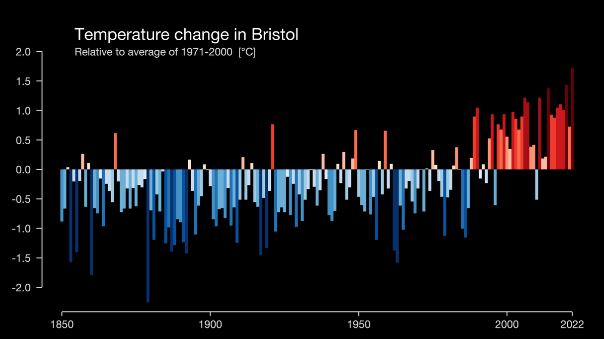 Today is #ShowYourStripes day. 

Here are the climate stripes for the city of #Bristol and a reminder that we still have a chance to stop global heating

Check out your own and share at:
showyourstripes.info