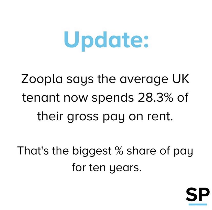 Whilst we obsess over mortgage rates, millions of renters are being ignored as prices spiral out of control 

This simply isn’t sustainable 
#Rent #GenerationRent #HousingCrisis