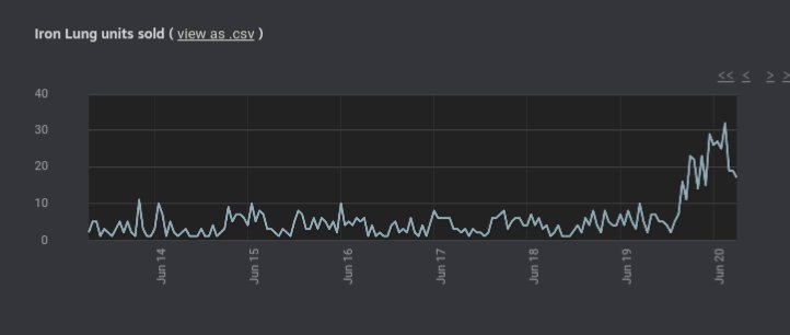 В Steam подскочили продажи инди-хоррора Iron Lung после пропажи подводной лодки на месте крушения «Титаника»