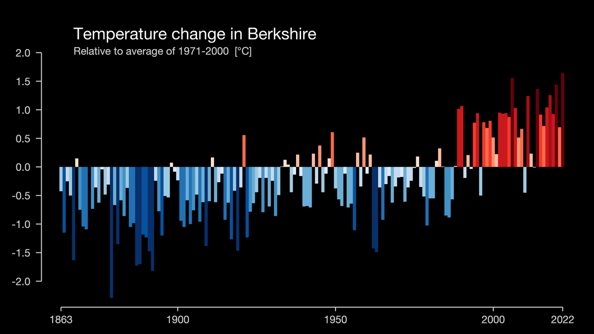 #ShowYourStripes The 'warming stripes' by <a href="/ed_hawkins/">Ed Hawkins</a> Prof of Climate Science at <a href="/UniofReading/">Uni of Reading</a> will be projected onto landmarks in the UK and USA today, including #Rdg, where every <a href="/ReadingFC/">Reading FC</a> fan knows them from the sleeves of the 2022-23 strip.