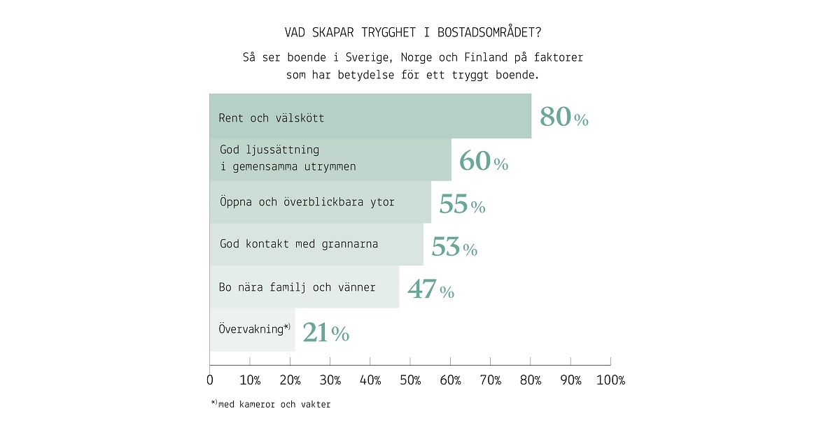 I andra delrapporten av Nordisk boendebarometer 2023 ser vi att belysning, sociala mötesplatser men även god kontakt med grannar är viktiga för att skapa trygghet i ett bostadsområde 👍JM diskuterar gärna rapporten under Almedalsveckan!
tinyurl.com/5n94n8mm
#jm #kantarsifo