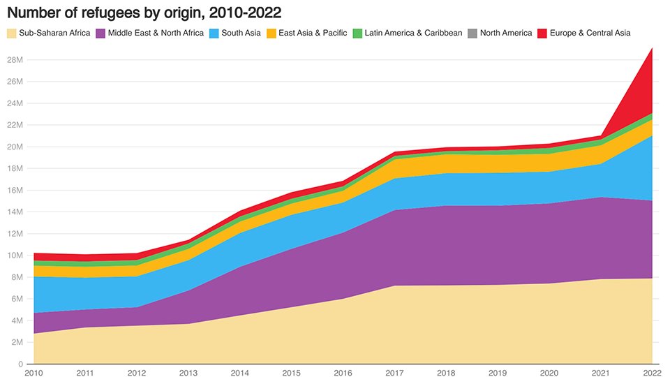 Open Data Watch (@opendatawatch) on Twitter photo The number of Ukrainian refugees skyrocketed from 28,000 in 2021 to 5.7 million in 2022.
Globally, Syria, Ukraine, Afghanistan, South Sudan & Myanmar are the top countries from which the most refugees originate.
Explore the latest <a href="/worldbankdata/">World Bank Data</a> blog: buff.ly/3PEqec3 The number of Ukrainian refugees skyrocketed from 28,000 in 2021 to 5.7 million in 2022.
Globally, Syria, Ukraine, Afghanistan, South Sudan & Myanmar are the top countries from which the most refugees originate.
Explore the latest <a href="/worldbankdata/">World Bank Data</a> blog: buff.ly/3PEqec3