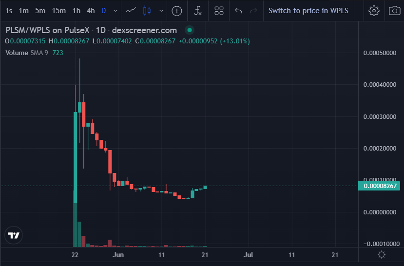 $PLSM has experienced a very nice sell-off, and for the past few days, bulls have regained control. The chart displays a very promising outlook. Secure yourself a bag of PLSM and witness its ascent to the moon. As it rises, you can also enjoy the rewards of PLS on #PulseChain.