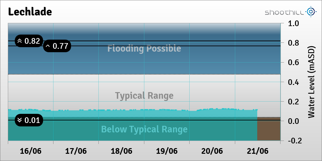 On 21/06/23 at 11:45 the river level was 0.11mASD.