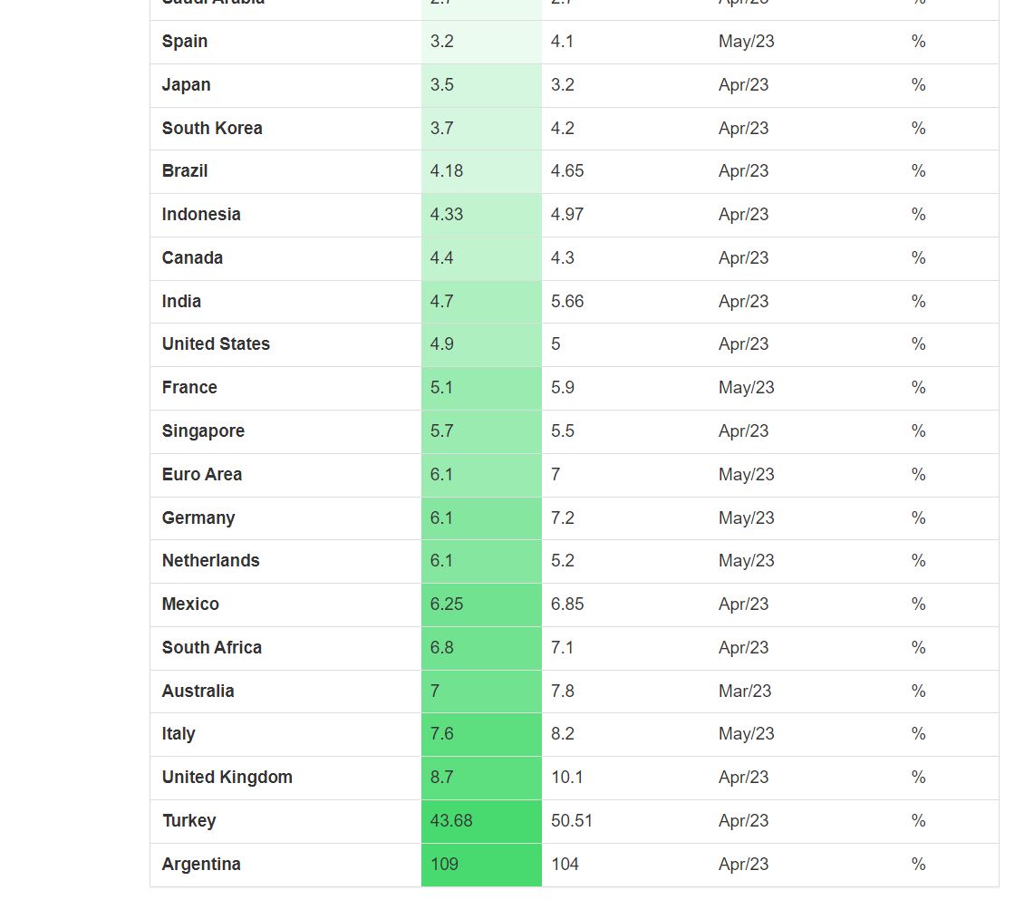 @JuliaHB1 How do you explain the UK's higher inflation in comparison to say Germany or the Eurozone you plank. Germany's energy crisis was far worse than the Uk. I'll wait patiently for Julia to become an economic expert!