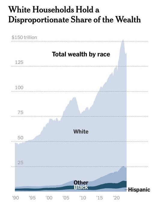 You think they going to give Melanated people Reparations their heavens exist with a foot on our necks
It’s US vs The System and the system not about to reward us #reparations 🤦🏾‍♂️ #Holocaust  #BlackTwitterNews #BlackTwitter #AsianAmerican #Moors #ReparationsFirst #ReparationsNow