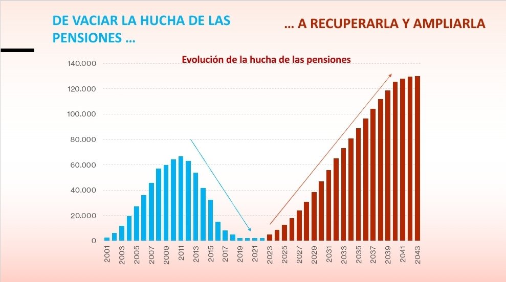 De vaciar la hucha de las pensiones... A RECUPERARLA y AMPLIARLA.

#LaMejorEspaña