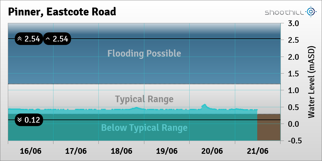 On 21/06/23 at 11:45 the river level was 0.41mASD.