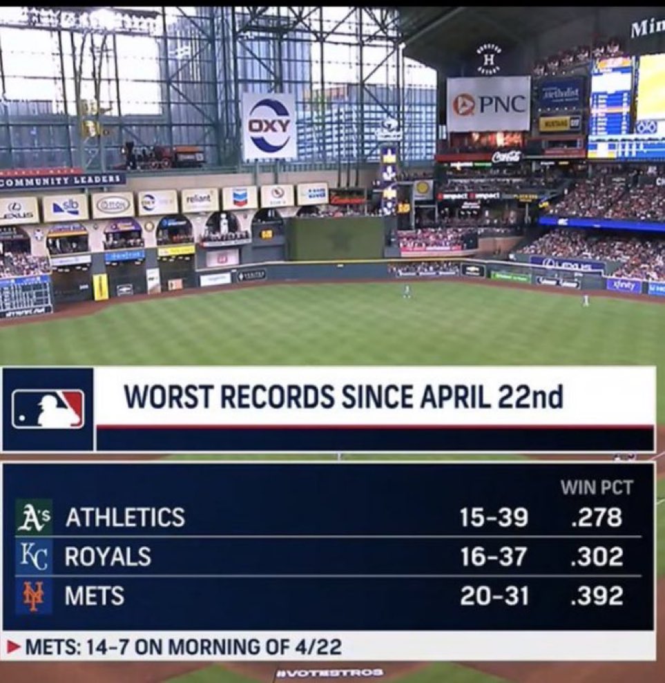 Athletics: $61,834,045

Royals: $96,374,788

Mets: $348,161,163

🤣😂🤣😂🤣😂