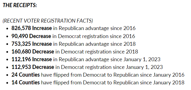 The Republican wave in Florida grows stronger, leaving Democrats struggling to keep up. 👇