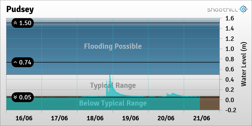 On 21/06/23 at 10:45 the river level was 0.06m.