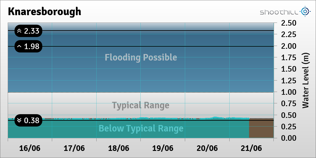 On 21/06/23 at 10:45 the river level was 0.42m.