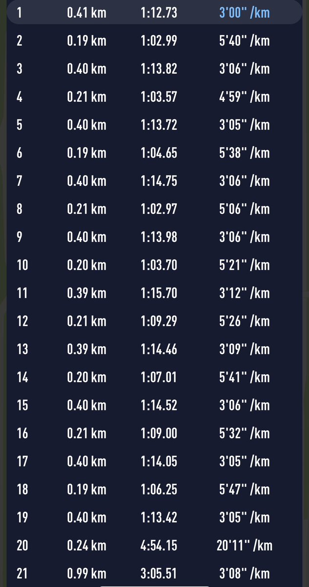 #メタボの会 Z🏃

400m(72〜74)×10＋1000m
r200m60〜70 R5′
→72-73-73-74-73-75-74-74-74-73-3′05
👟デュエルネオ2
5000mイメージでマイペースに淡々と。

ちょい足し
5000mPR 4′08-05-3′59-50-35
200m×4 38-37-35-34
👟FuelCell REBEL V3

程良い負荷で楽しく練習できました😊