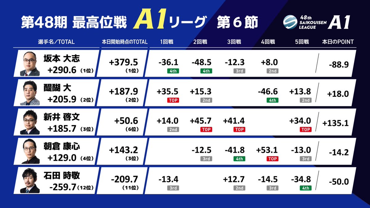 saikouisen's tweet photo. 【第48期最高位戦A1リーグ 第6節 c卓】
本日の対局が終了しました。

次回のA1リーグの放送は6/28（水）にABEMA「麻雀LIVEチャンネル」にて第7節a卓の対局をお届けします。

対局者は
新井啓文
近藤誠一
鈴木優
津田岳宏
の4名です。お楽しみに！ https://t.co/lMPdRpCbhk