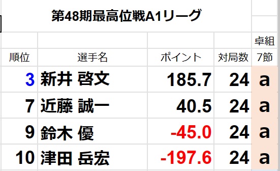 saikouisen's tweet photo. 【第48期最高位戦A1リーグ 第6節 c卓】
本日の対局が終了しました。

次回のA1リーグの放送は6/28（水）にABEMA「麻雀LIVEチャンネル」にて第7節a卓の対局をお届けします。

対局者は
新井啓文
近藤誠一
鈴木優
津田岳宏
の4名です。お楽しみに！ https://t.co/lMPdRpCbhk