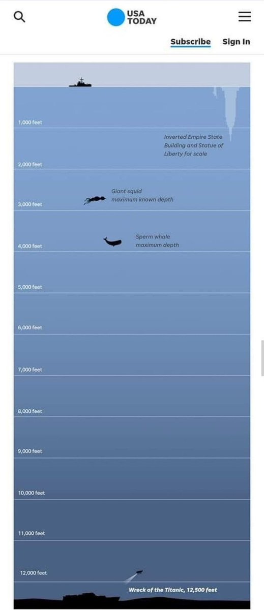 This us HOW DEEP that submarine had to go in order to get to the Titanic. Mind boggling how far down they are. Do you guys think they're gonna make it? 

#MissingSub #submarinemissing #SubmarinoDesaparecido #Titanic #TitanicTour #titanicsub #TitanicRescue