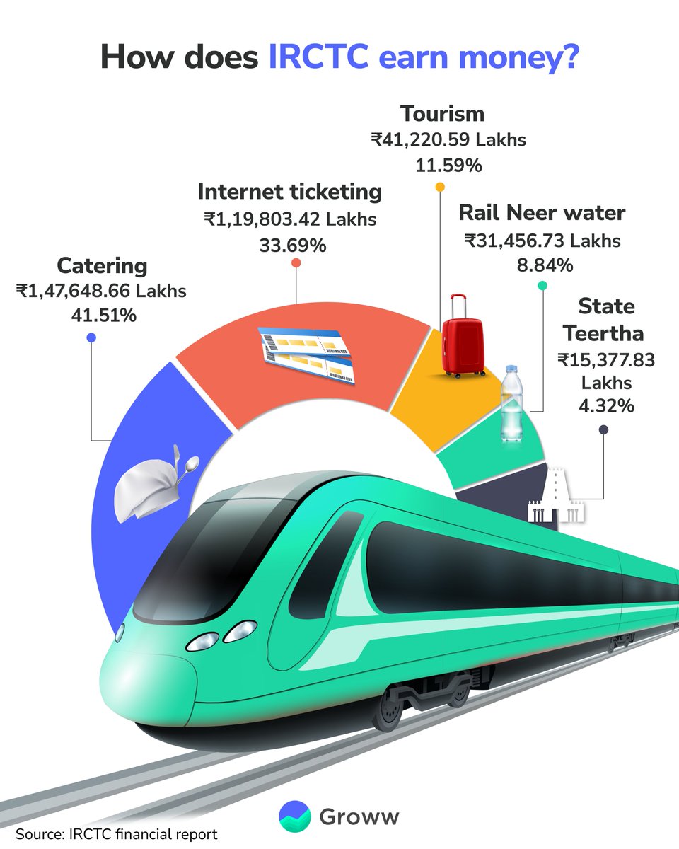 IRCTC’s primary source of income is its catering services. 🍽️

The Indian Railway Catering and Tourism Corporation also earns money from tickets and tourism! 🚂

Let’s have a look at the other streams of income. 💰