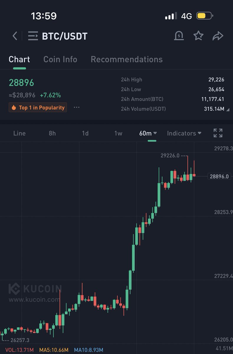 Thecryptolord_'s tweet photo. Did you really think #BITCOIN was going to zero ? 

I can confirm All bear shorts have just been liquidated 🐻 

#WAGMI https://t.co/uVsE7ibrH8