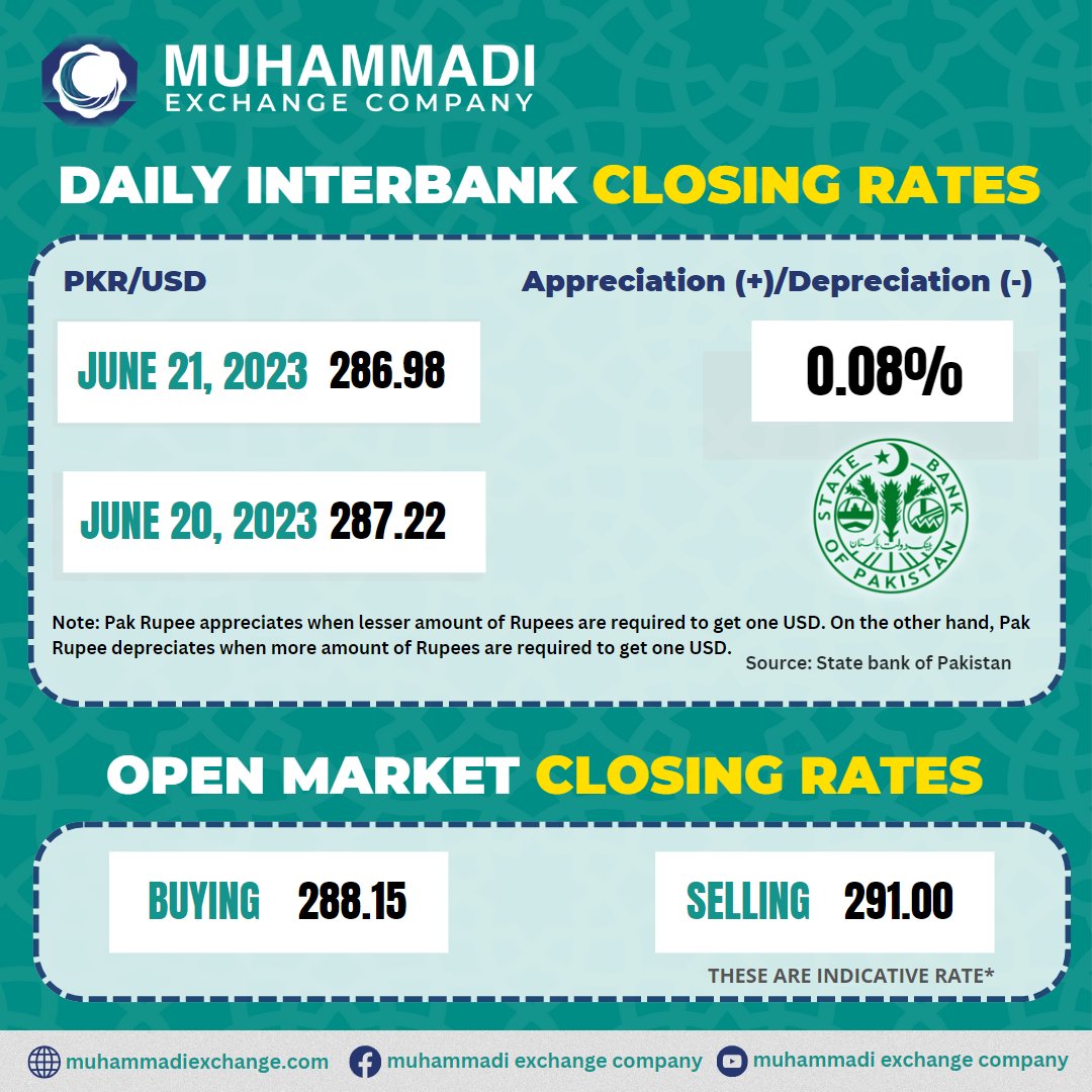 Muhammadi_MEX's tweet photo. 🏛 Interbank closing Exchange rates 🏛- 20th JUNE 2023.
To get the most up-to-date interbank exchange rates please visit our Branches or 
Join Our Whatsapp Group For The Daily Rates and Market Updates.
https://t.co/ey02xkdd12
WhatsApp number: 0336-6320632
#karachi #JPY #Lahore https://t.co/ngxQs0VKee