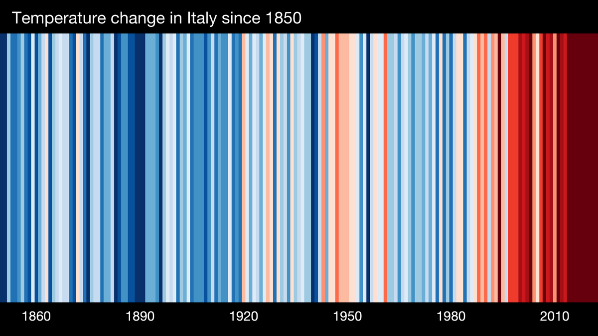 Today is #ShowYourStripesDay (and summer solstice too 🌞). 
The #dataviz created by #EdHawkins is simple but effective to create #awareness towards general public: global temperatures are growing. 
➡️Download your own country stripes at showyourstripes.info
#climatechange